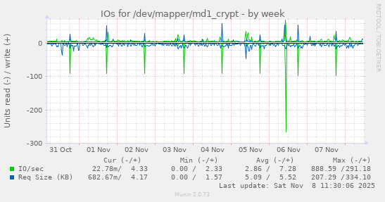 IOs for /dev/mapper/md1_crypt
