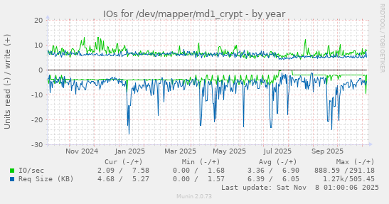 IOs for /dev/mapper/md1_crypt