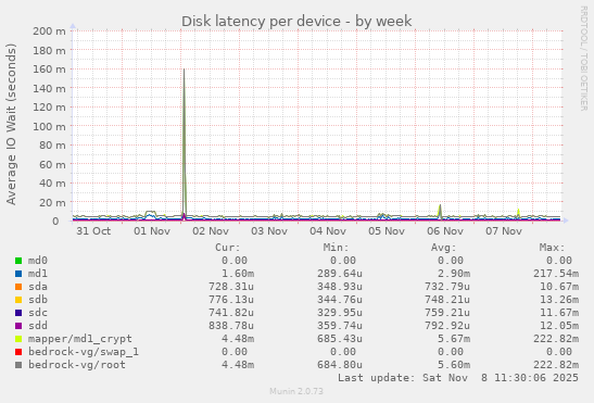 Disk latency per device