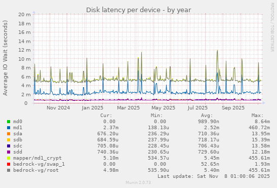 Disk latency per device