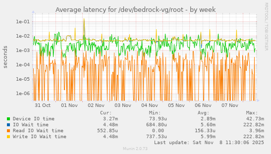 Average latency for /dev/bedrock-vg/root