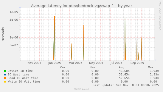 Average latency for /dev/bedrock-vg/swap_1