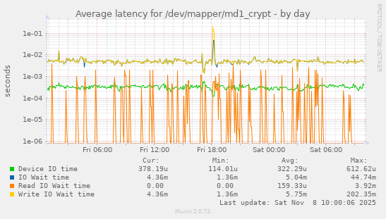 Average latency for /dev/mapper/md1_crypt