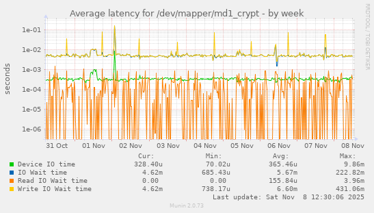 Average latency for /dev/mapper/md1_crypt