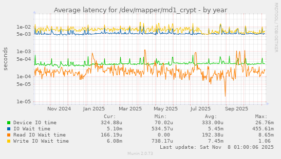 Average latency for /dev/mapper/md1_crypt