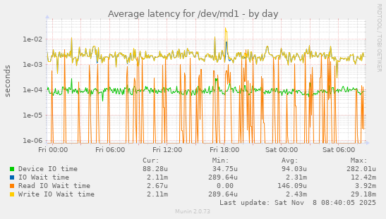 Average latency for /dev/md1