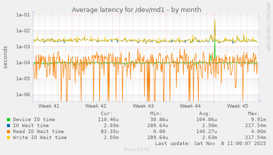 Average latency for /dev/md1