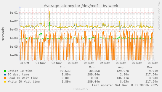 Average latency for /dev/md1