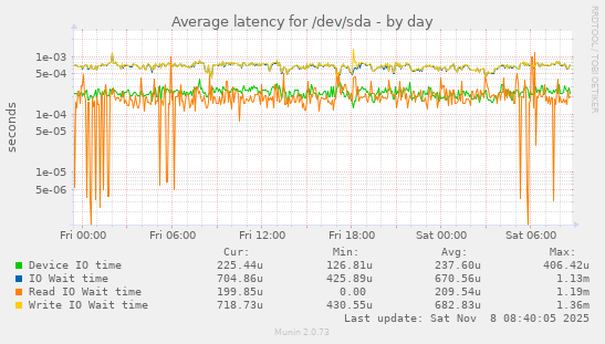 Average latency for /dev/sda