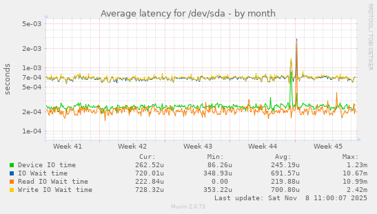 Average latency for /dev/sda