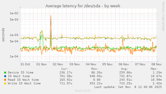Average latency for /dev/sda