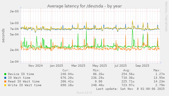 Average latency for /dev/sda