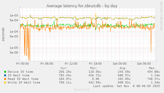 Average latency for /dev/sdb