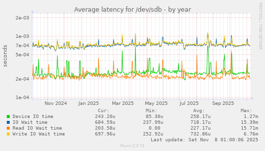 Average latency for /dev/sdb