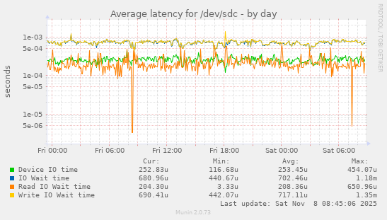 Average latency for /dev/sdc