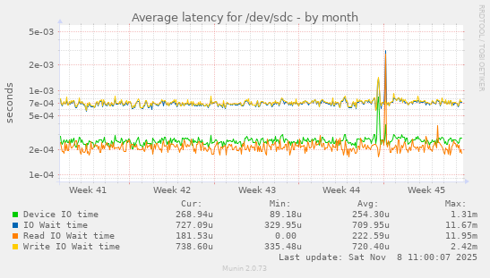Average latency for /dev/sdc