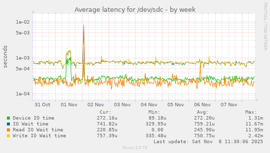 Average latency for /dev/sdc