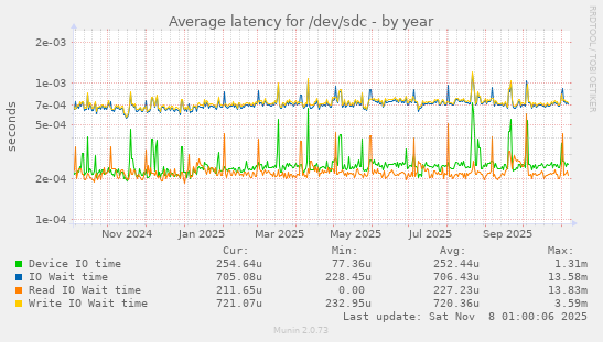 Average latency for /dev/sdc