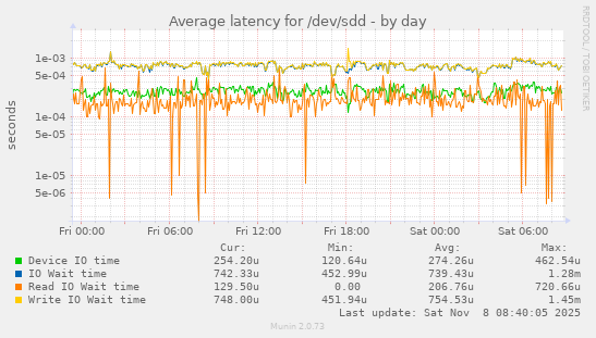 Average latency for /dev/sdd