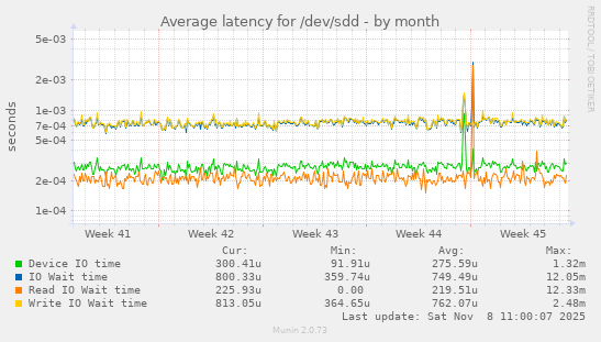 Average latency for /dev/sdd