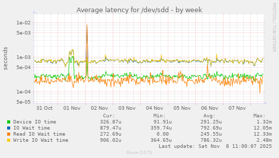 Average latency for /dev/sdd