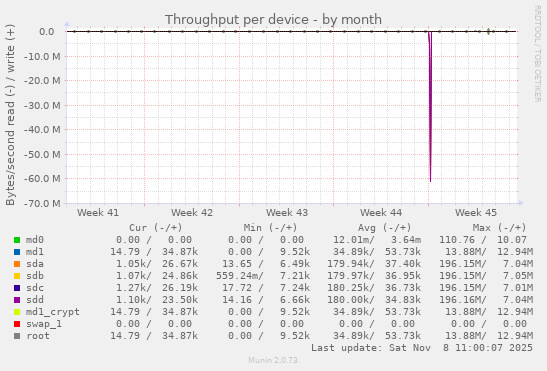 Throughput per device
