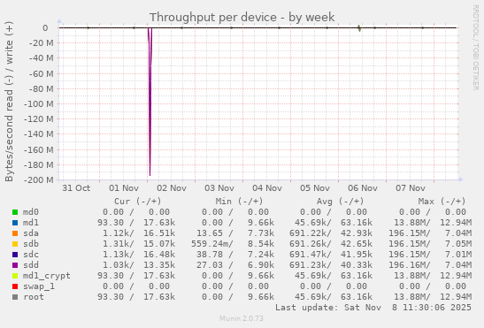 Throughput per device