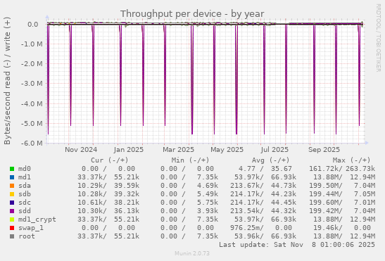 Throughput per device
