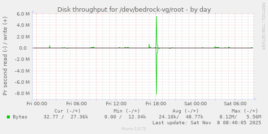 Disk throughput for /dev/bedrock-vg/root