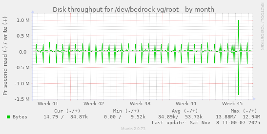 Disk throughput for /dev/bedrock-vg/root