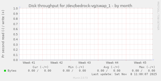 Disk throughput for /dev/bedrock-vg/swap_1