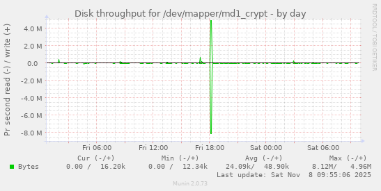 Disk throughput for /dev/mapper/md1_crypt