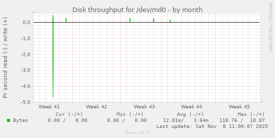 Disk throughput for /dev/md0