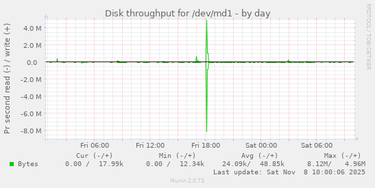 Disk throughput for /dev/md1