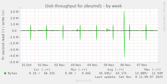 Disk throughput for /dev/md1