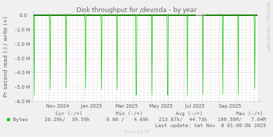 Disk throughput for /dev/sda