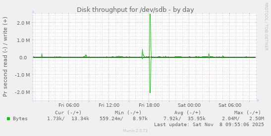 Disk throughput for /dev/sdb