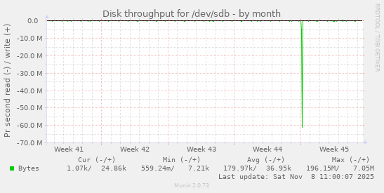 Disk throughput for /dev/sdb