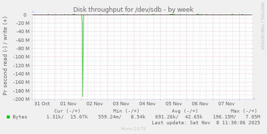 Disk throughput for /dev/sdb