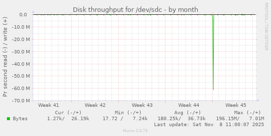 Disk throughput for /dev/sdc
