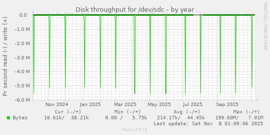 Disk throughput for /dev/sdc
