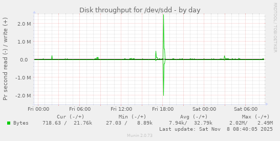 Disk throughput for /dev/sdd