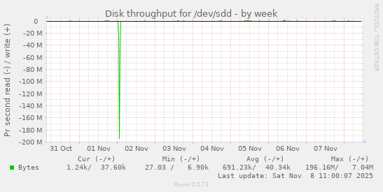 Disk throughput for /dev/sdd