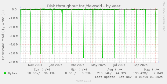Disk throughput for /dev/sdd