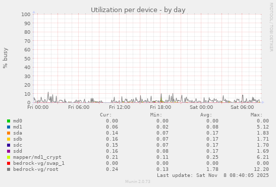 Utilization per device
