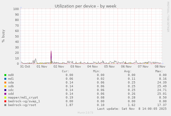 Utilization per device
