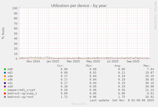 Utilization per device