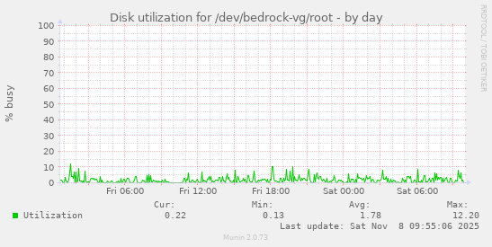 Disk utilization for /dev/bedrock-vg/root