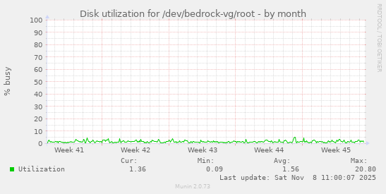 Disk utilization for /dev/bedrock-vg/root