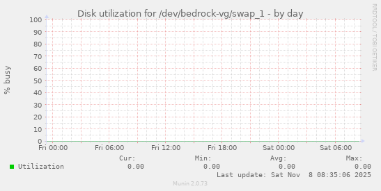Disk utilization for /dev/bedrock-vg/swap_1